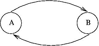 Abbildung eines bidirektionalen Links, ein zyklischer gerichteter Graph von A nach B