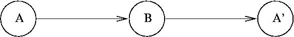 Abbildung der einfachen Linkwäsche zwischen A, B und A'