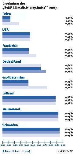 Liberalisierungsindex im Bezug auf die Offenheit des Postmarktes Quelle des Bildes:  Bundesverband Deutscher Postdienstleister eV BvDP 